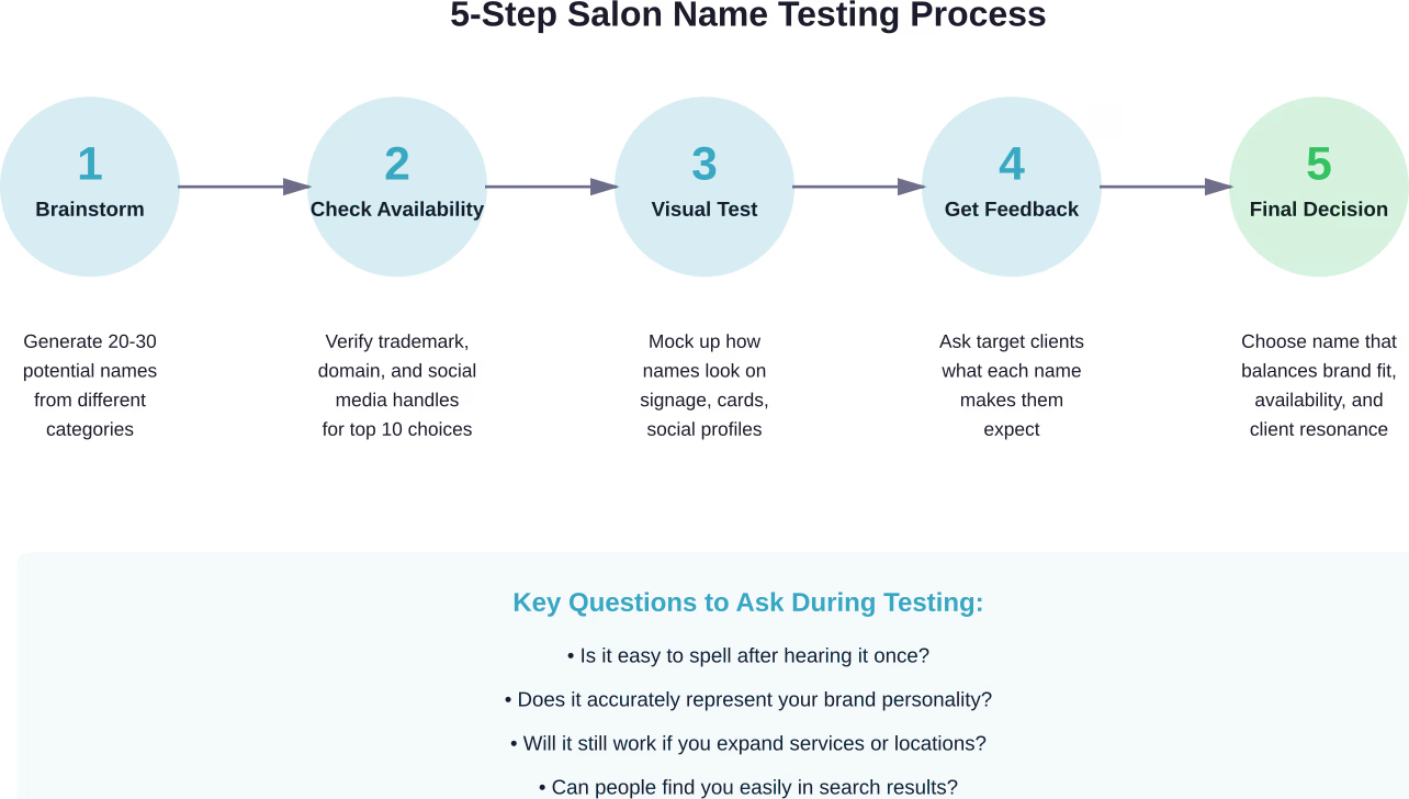 Systematic approach to evaluating and selecting the best salon name for your brand