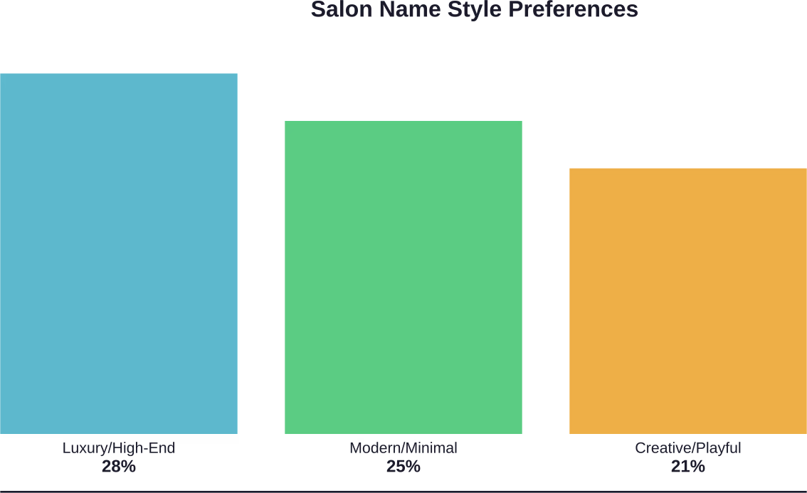 Distribution of naming style preferences among beauty salon owners based on market positioning