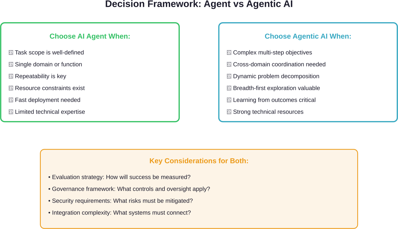 Organizations should evaluate task complexity, resources, and capabilities when choosing between single AI agents and multi-agent agentic systems.