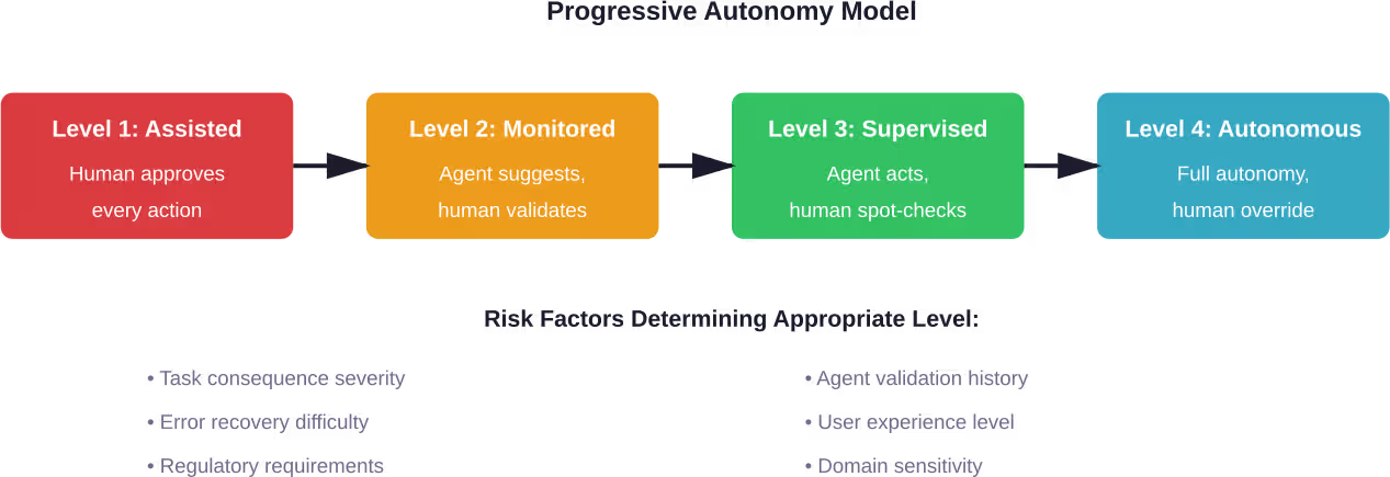 Agent autonomy progresses through validation stages, with deployment level determined by risk assessment and operational requirements.