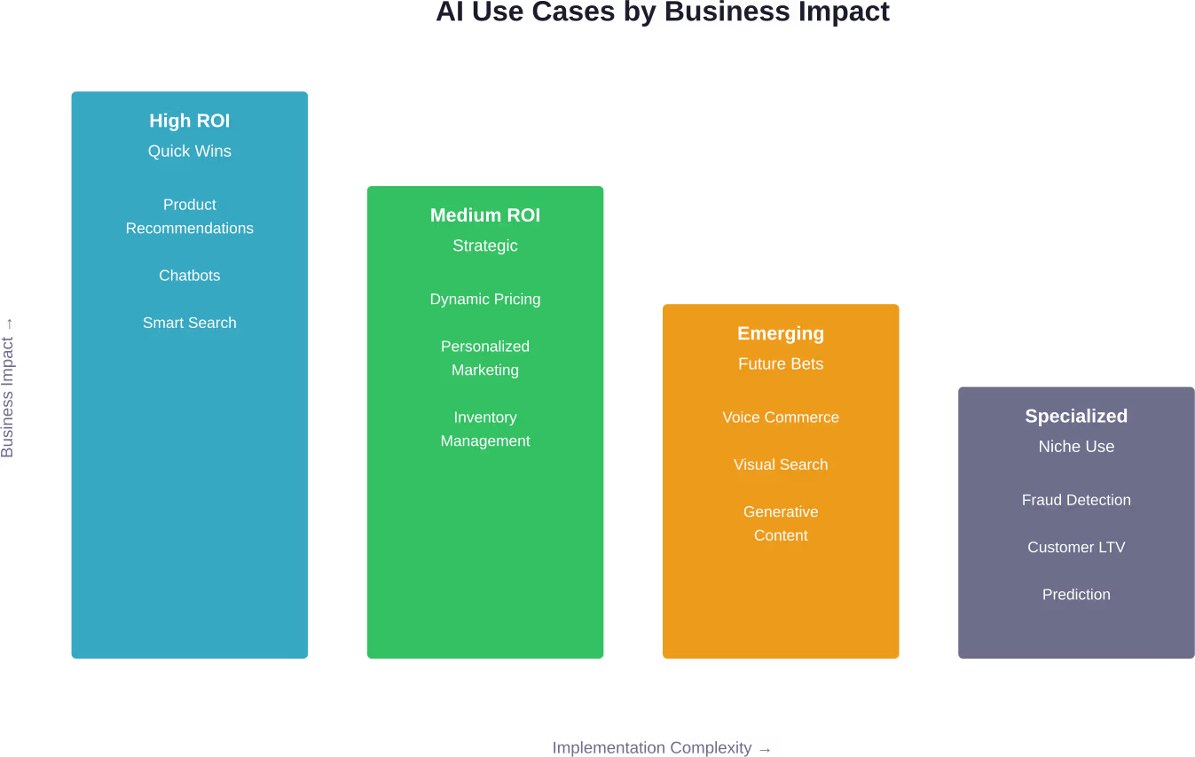AI use cases ranked by implementation complexity versus business impact. Start with high-ROI quick wins before moving to strategic and emerging applications.