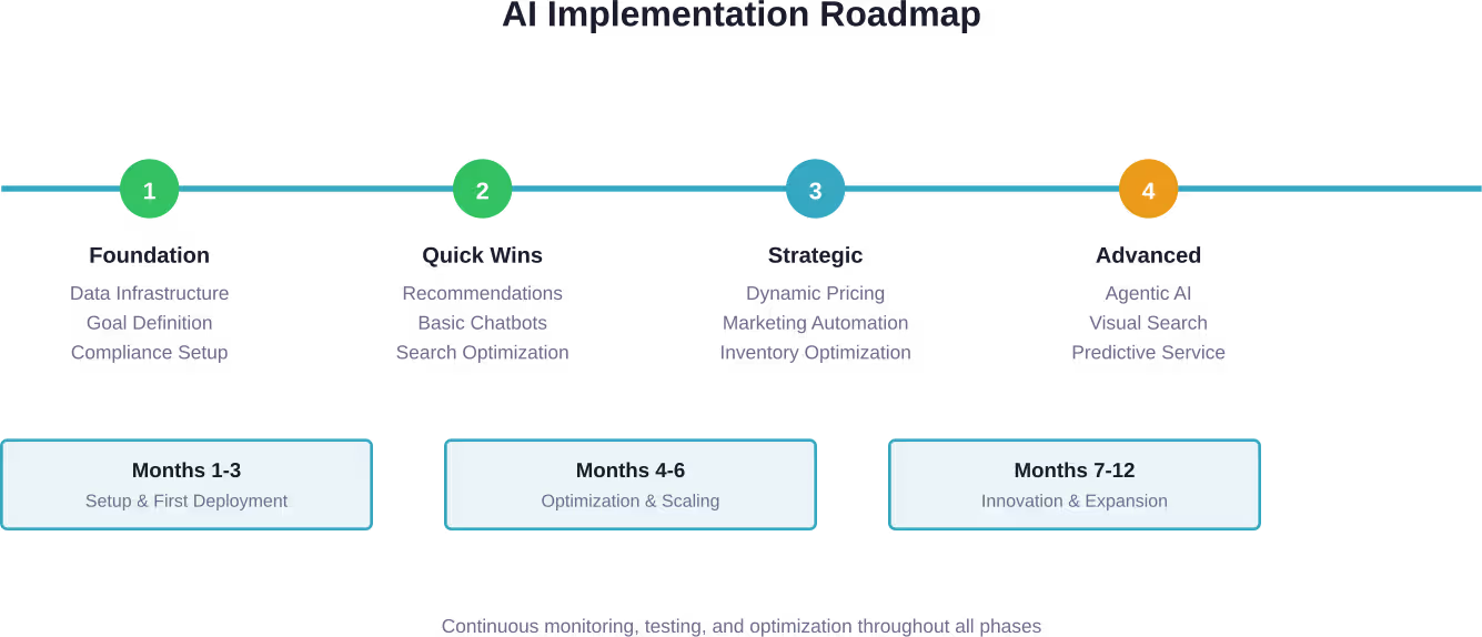 Recommended AI implementation roadmap showing progression from foundational work through quick wins to strategic and advanced applications over 12 months.