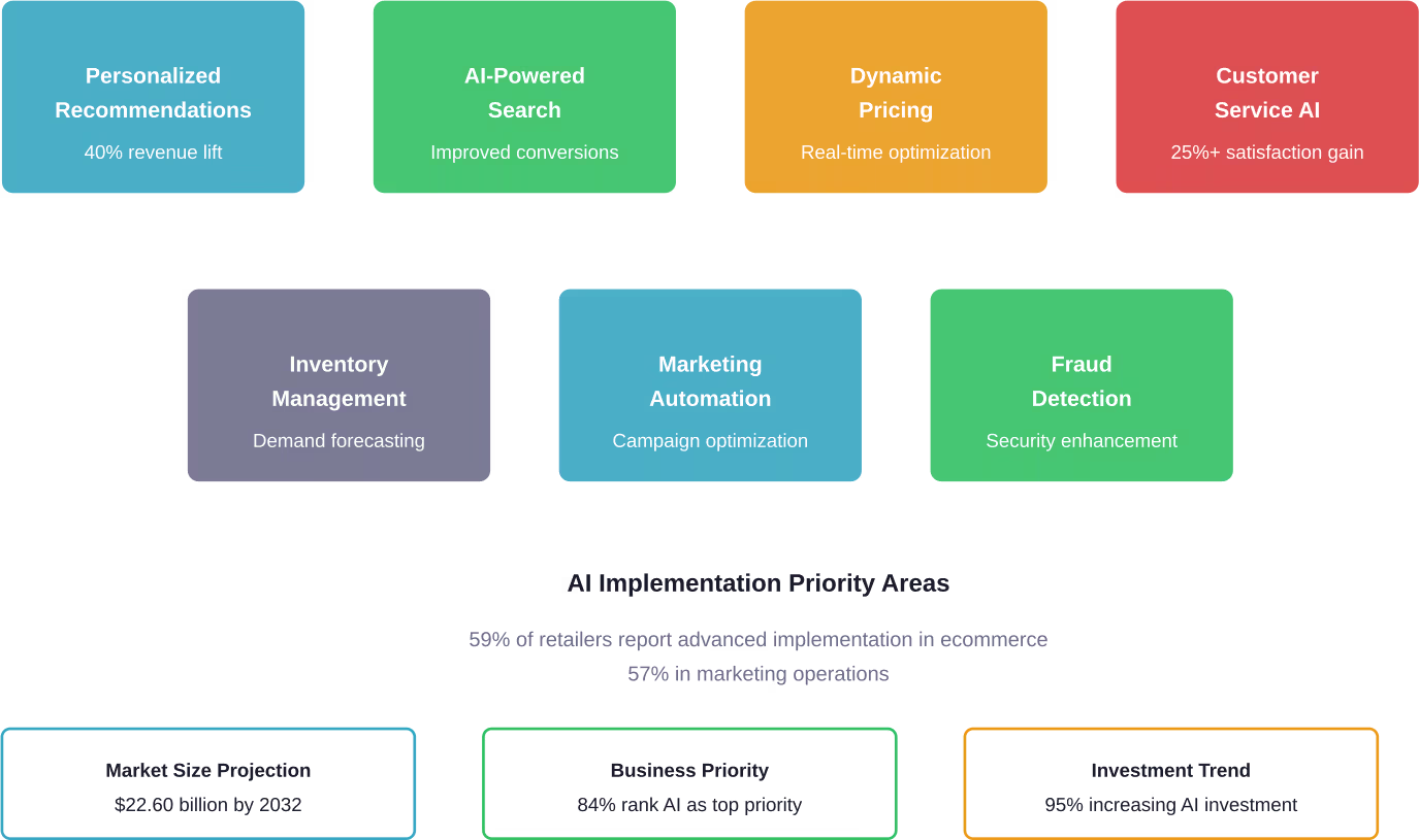 Key AI implementation areas and their impact on ecommerce operations, with market growth projections through 2032