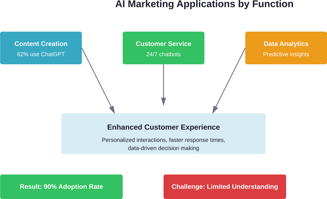 How AI applications across different marketing functions converge to improve customer experience, despite high adoption facing understanding challenges.