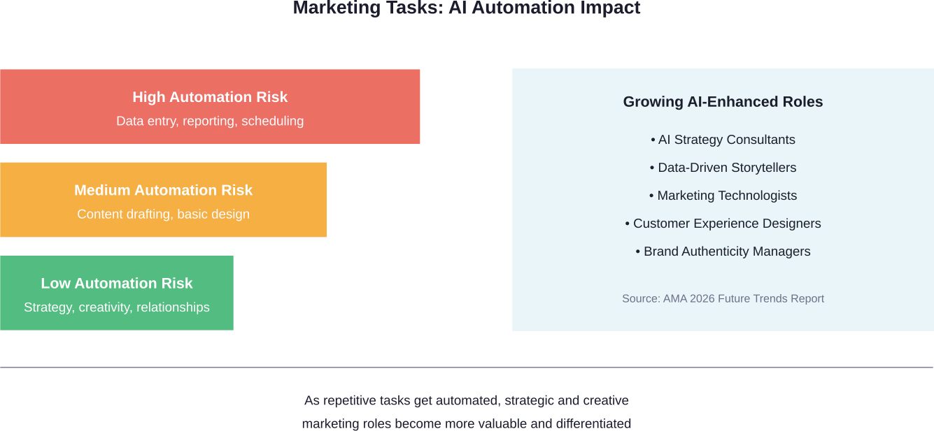 Marketing tasks face varying levels of AI automation risk, with strategic and creative work remaining distinctly human.