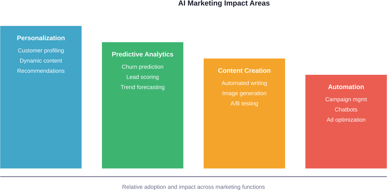 AI's impact varies across marketing functions, with personalization and automation showing the broadest adoption.