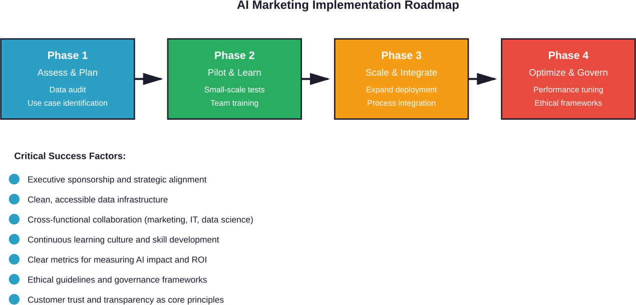 A phased approach to AI marketing implementation balances quick wins with sustainable capability building.