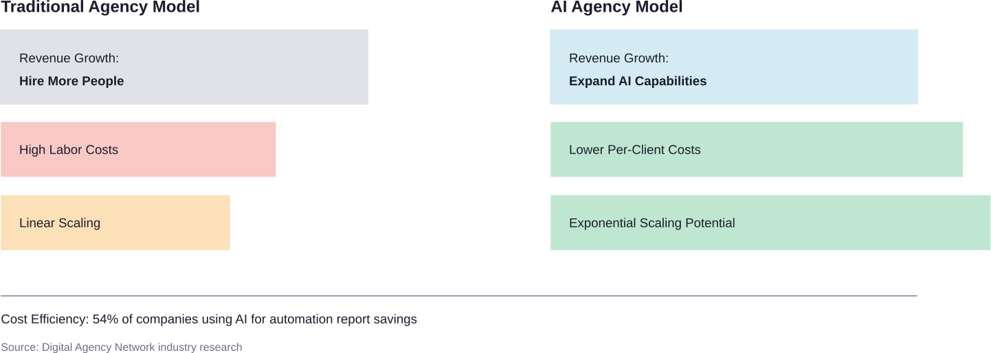 Comparison of traditional versus AI marketing agency business models showing scaling approaches and cost structures
