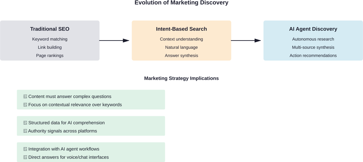 How AI-powered search and autonomous agents are transforming marketing discovery and what strategies agencies must adapt
