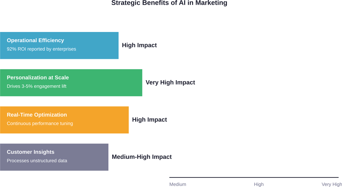 Comparative impact of AI strategic benefits based on enterprise adoption data and reported ROI metrics