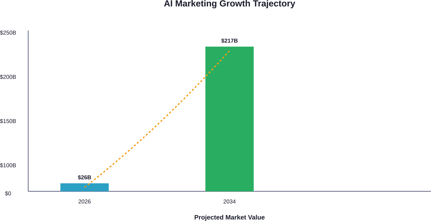 Global AI in marketing market growth from 2026 to 2034, based on William & Mary data