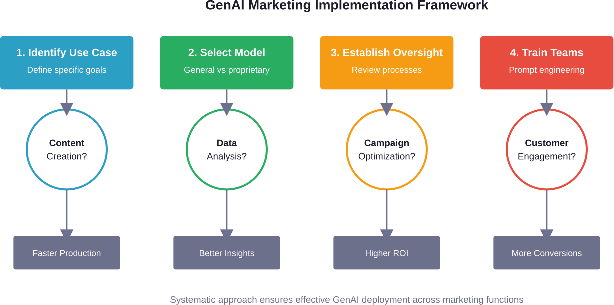 Step-by-step framework for implementing generative AI in marketing operations with decision points and expected outcomes