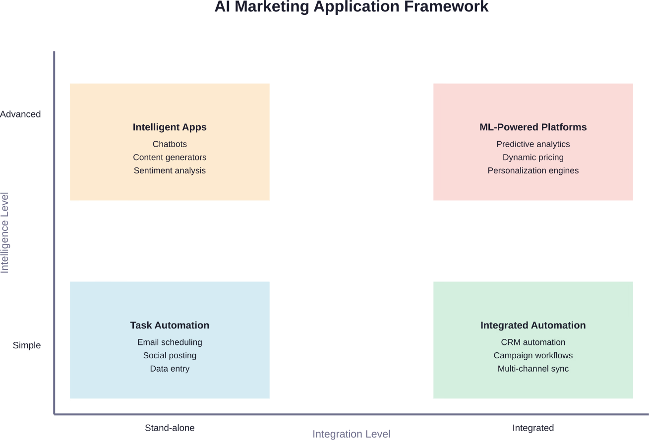 Framework for categorizing AI marketing applications by intelligence level and integration depth