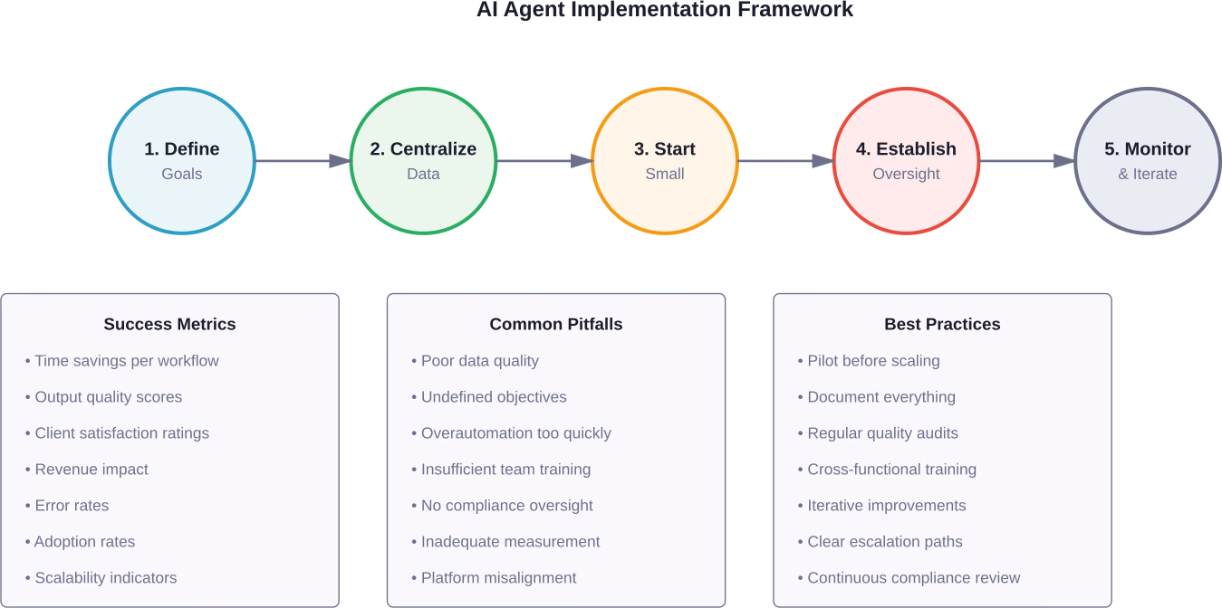 Complete framework for successful AI agent implementation in marketing agencies