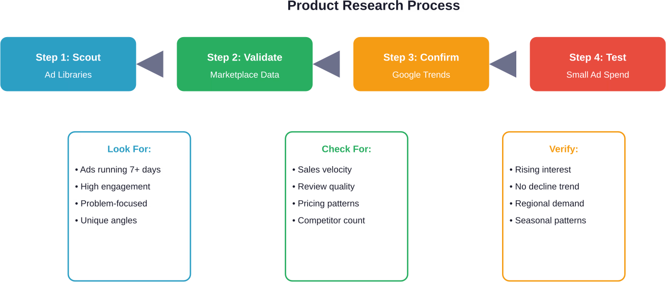 Four-step product research process that removes guesswork from dropshipping selection