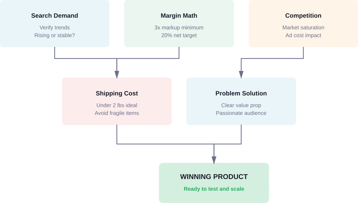 Product validation framework for dropshipping success in 2026