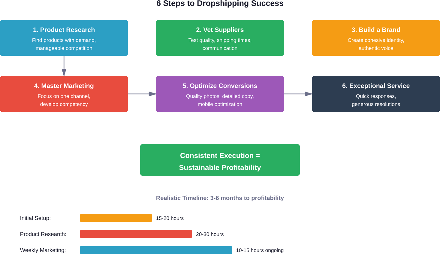 Six essential steps for building a profitable dropshipping business with realistic time investment requirements