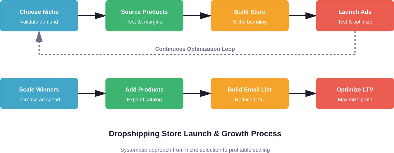 Step-by-step process for launching and scaling a profitable dropshipping store in 2026
