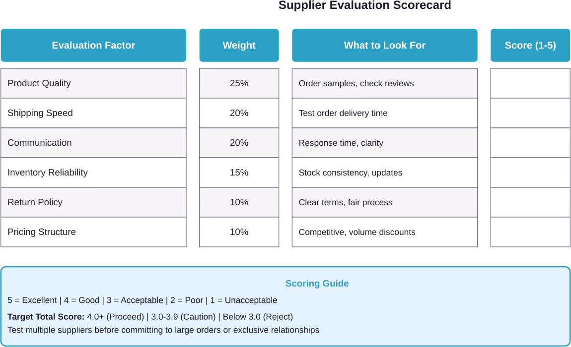 Use this weighted scoring system to objectively evaluate potential suppliers across critical factors before committing to a business relationship.
