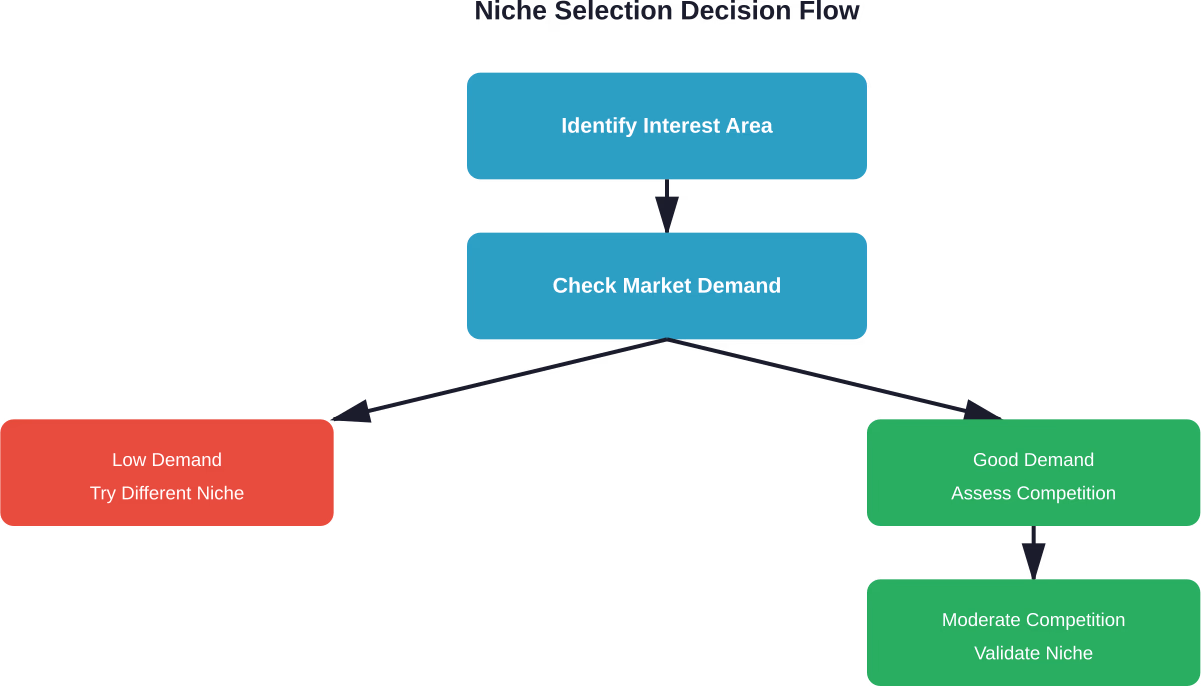 The niche selection process requires validating demand before committing resources to product sourcing and store development.