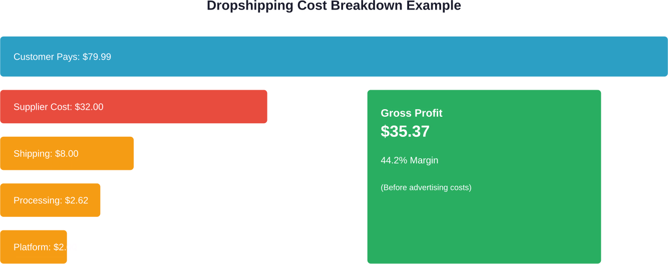 A realistic cost breakdown showing how gross profit margin is calculated before accounting for customer acquisition costs through advertising.