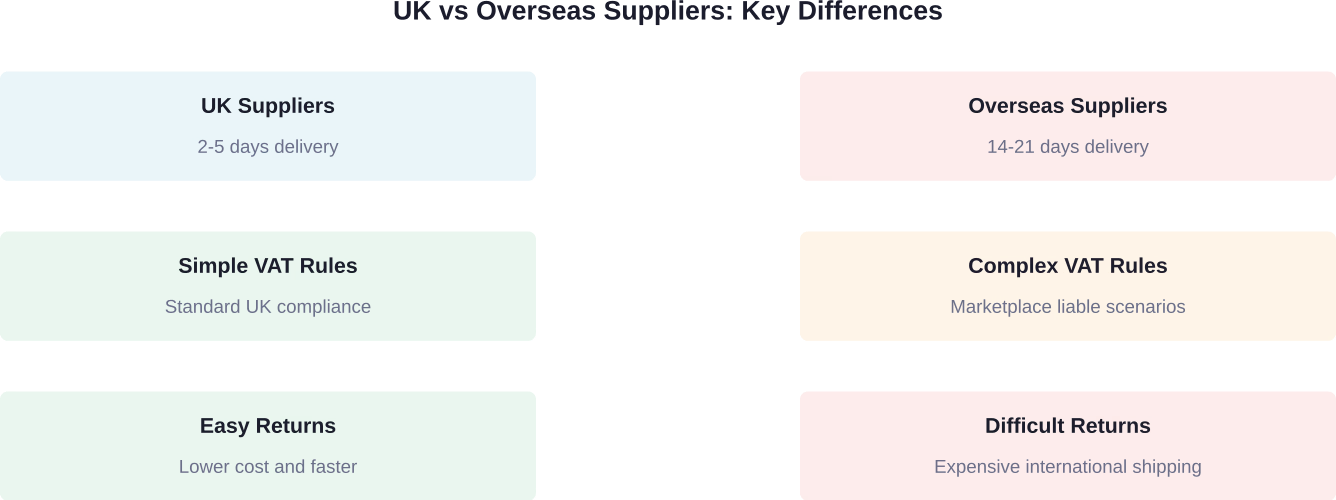 Comparison of UK-based versus overseas dropshipping suppliers across delivery speed, tax compliance, and returns management