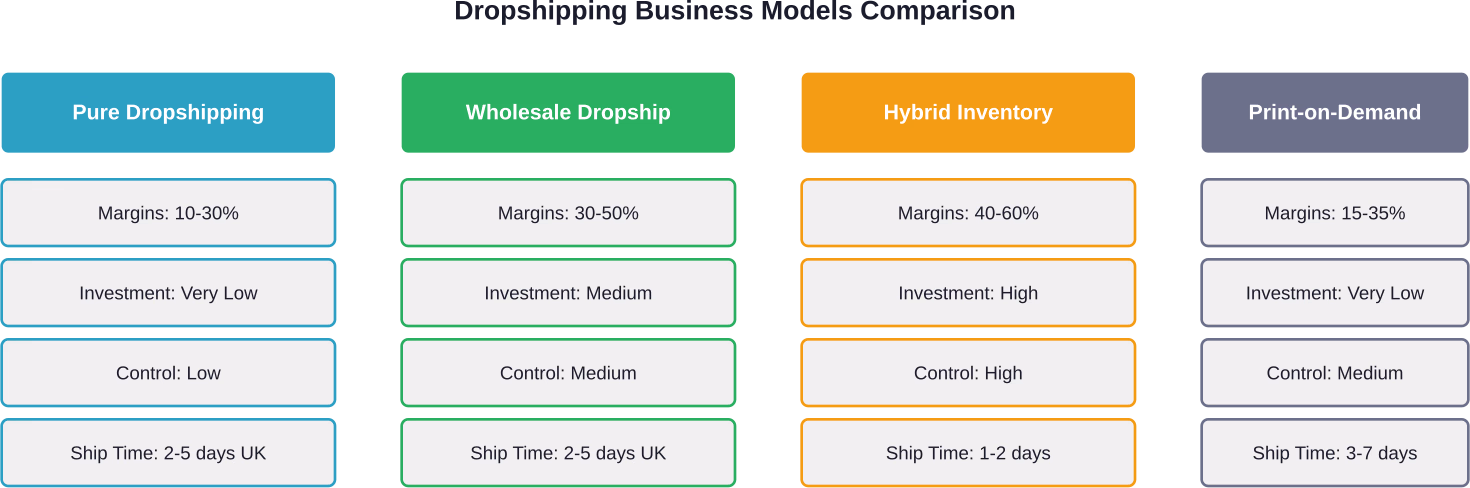 Comparison of different dropshipping and hybrid business models showing margin potential, investment requirements, and control levels