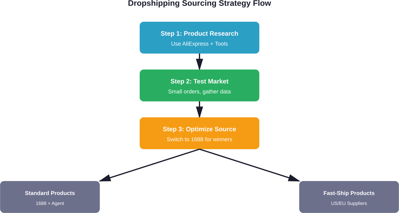 Strategic sourcing workflow maximizing profit margins while maintaining delivery speed