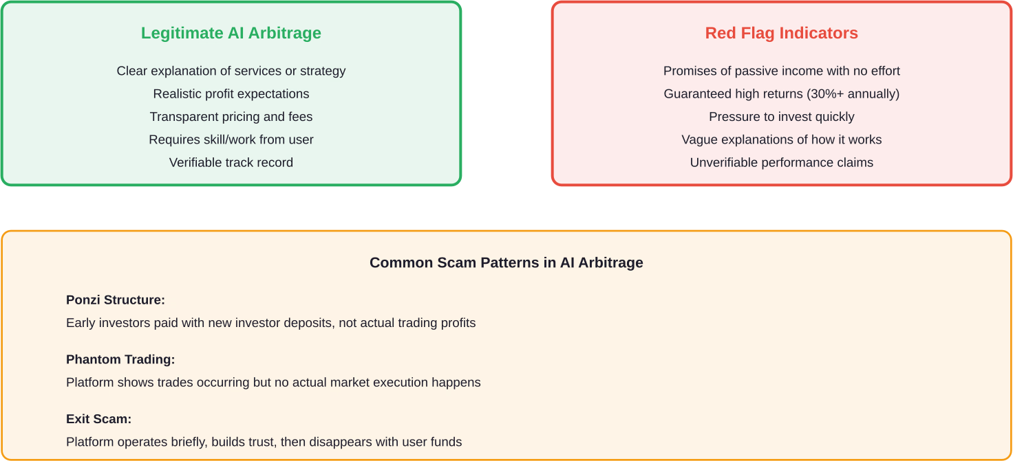 Distinguishing legitimate AI arbitrage from scam operations