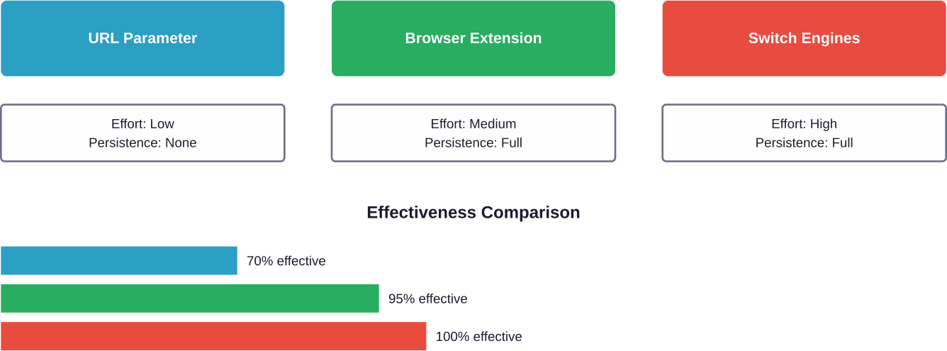 Effectiveness and effort comparison of three main methods for removing Google AI Overviews from search results