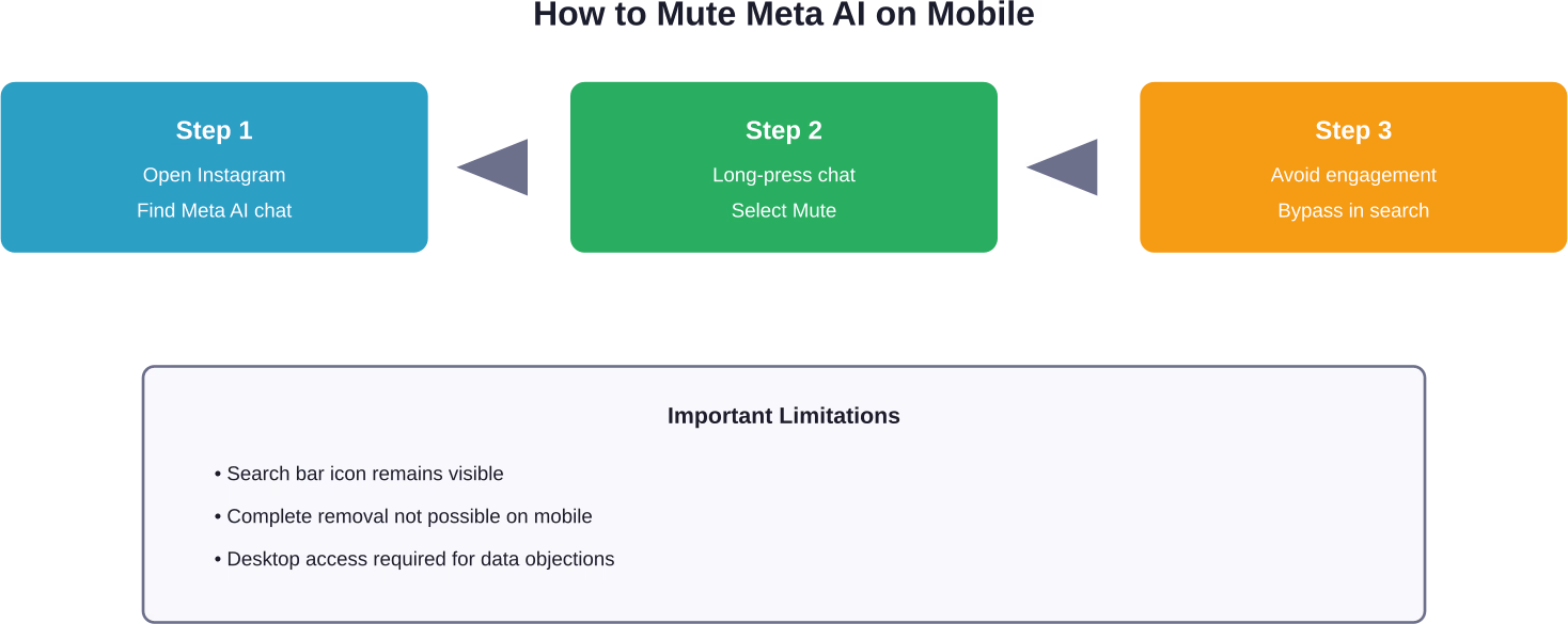 Mobile muting process for Meta AI on Instagram provides limited control but reduces notifications and visibility.