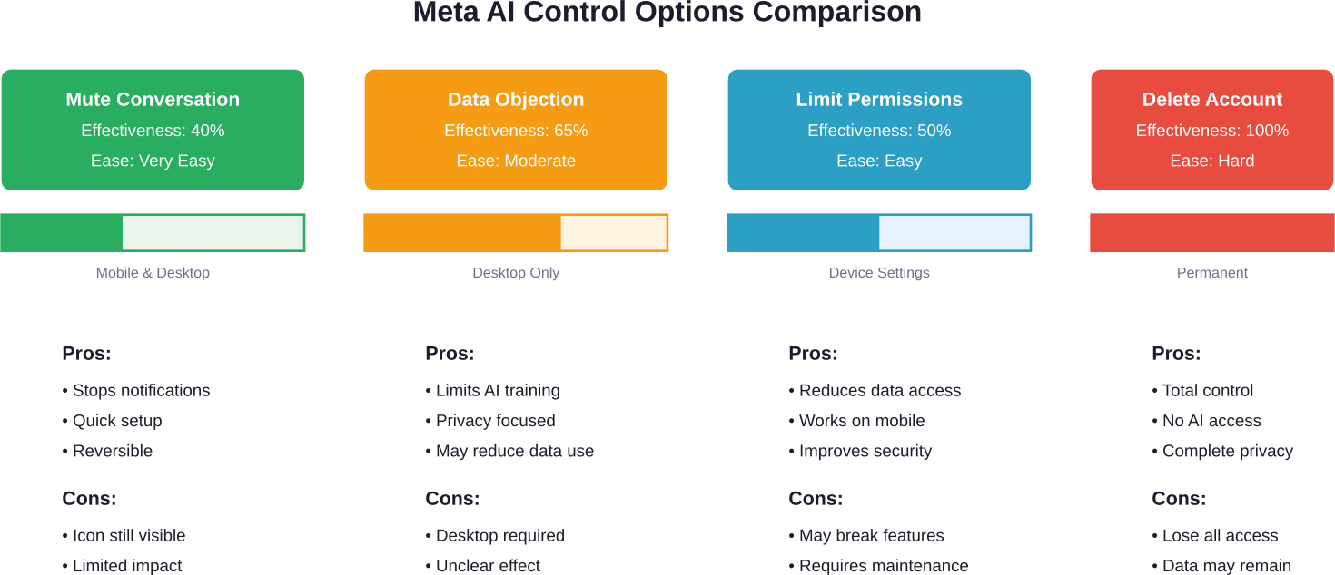 Comparison of available methods to control Meta AI on Instagram, showing effectiveness versus ease of implementation.