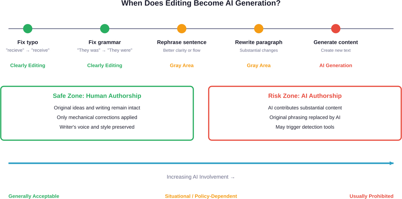 The spectrum from acceptable editing to problematic AI generation