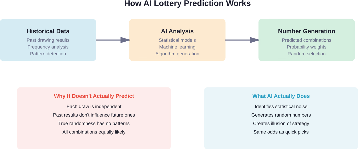 The process AI uses to generate lottery numbers versus the mathematical reality of random draws