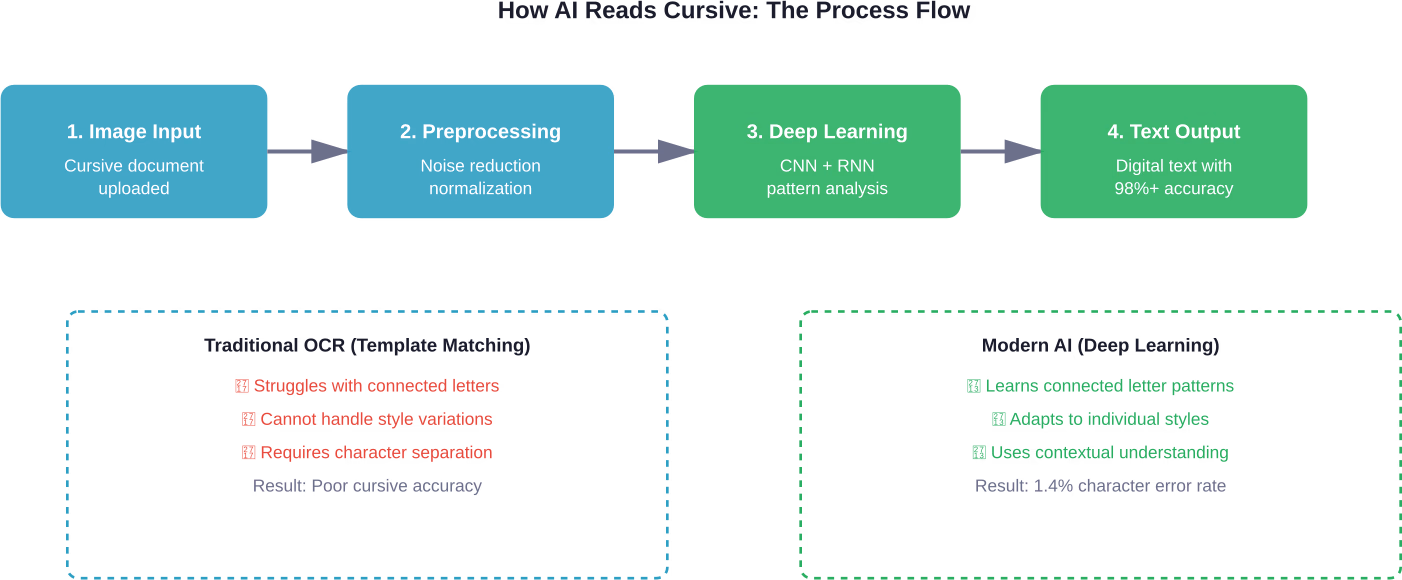 Comparison of traditional OCR template matching versus modern deep learning approaches for cursive recognition