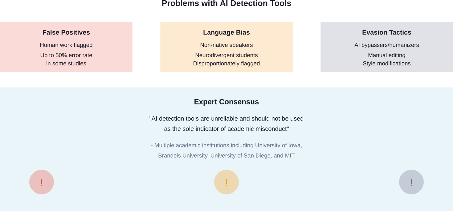 Three critical problems make AI detection tools unreliable as sole indicators of AI use in student work