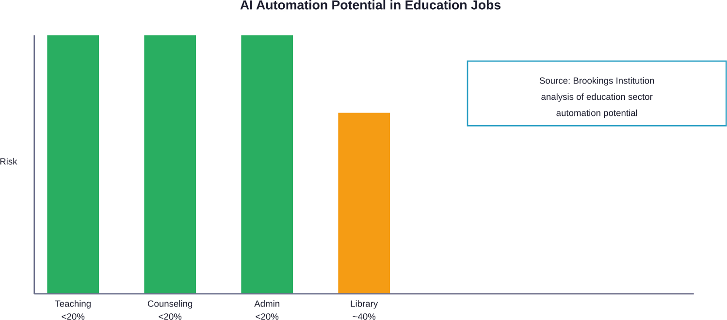 Most education occupations show minimal automation risk, with classroom teaching among the least vulnerable roles.