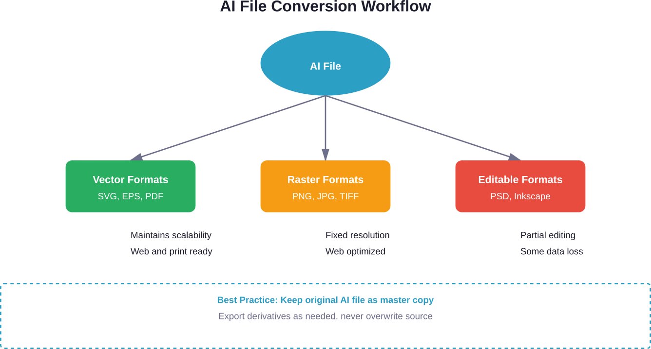 Common conversion paths from AI files to other formats with use case recommendations
