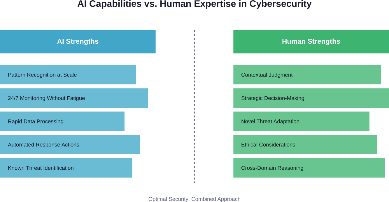 AI and human capabilities complement rather than replace each other in cybersecurity operations