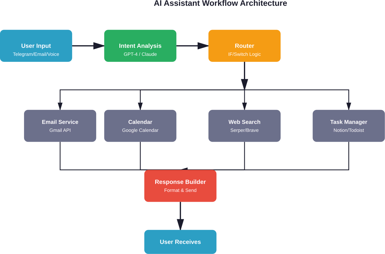 Complete workflow showing how user input flows through intent analysis, routing, service execution, and response delivery in a typical AI assistant setup.