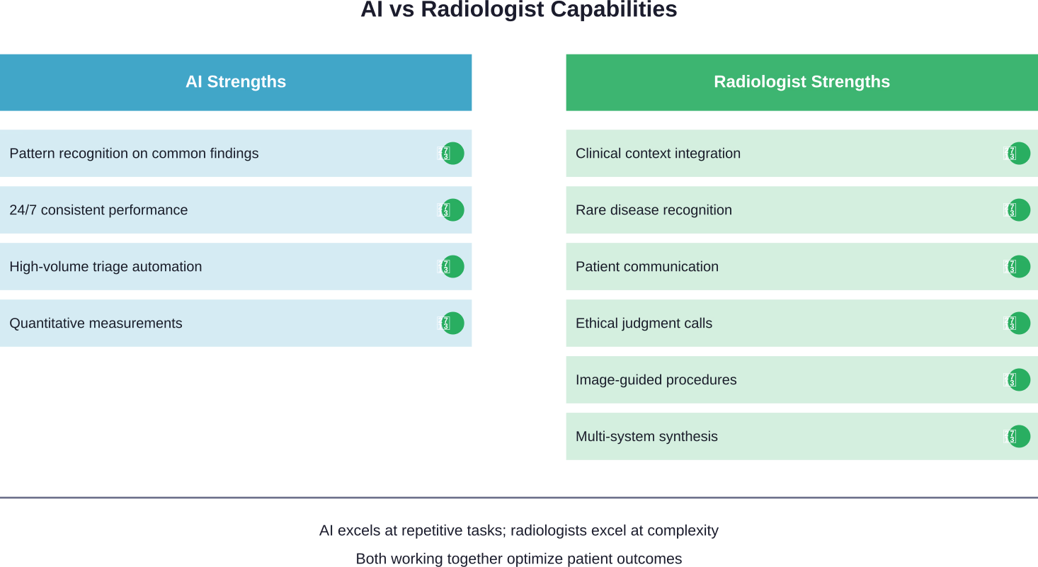 Complementary strengths of AI systems and human radiologists in clinical imaging workflows