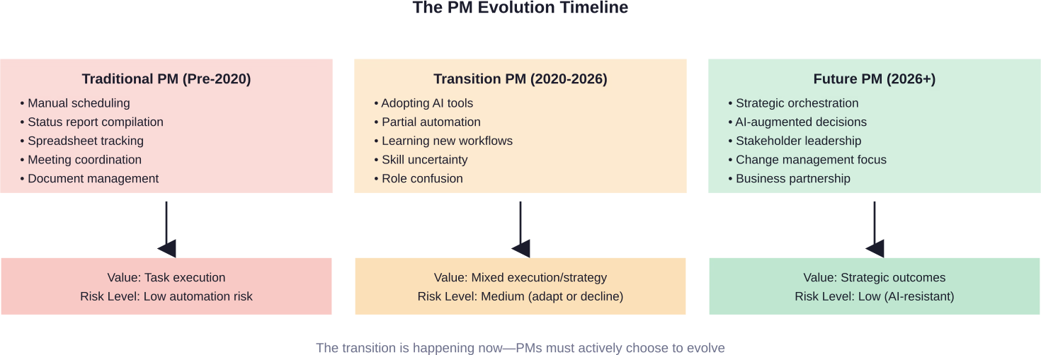 How the project manager role has evolved from task execution to strategic leadership