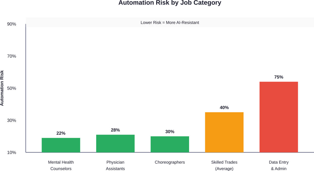 Comparative automation risk percentages across different job categories based on BLS and labor research data