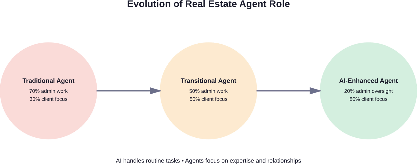 The shift in how real estate agents allocate time as AI handles administrative functions