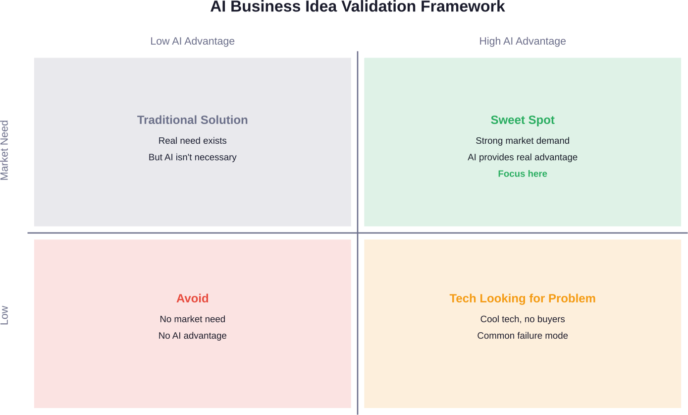 Framework for evaluating whether an AI business idea has both market need and genuine AI advantage