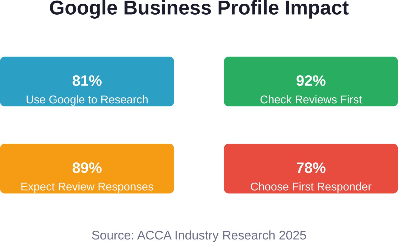 Critical statistics showing why Google Business Profile optimization drives HVAC lead generation more effectively than traditional advertising channels.