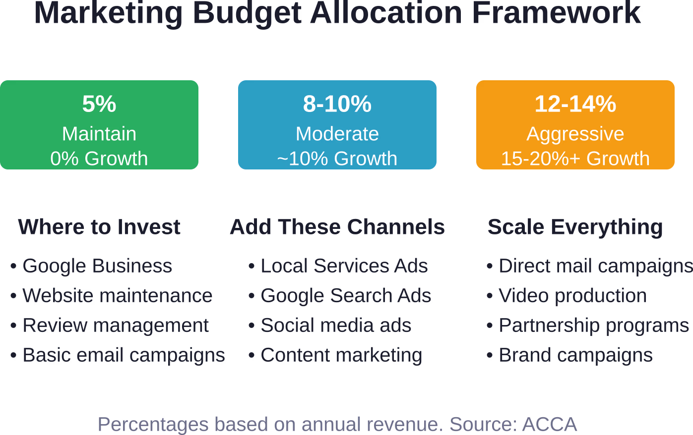 Strategic marketing investment scales with growth objectives, starting with foundational channels and expanding based on proven ROI and capacity.