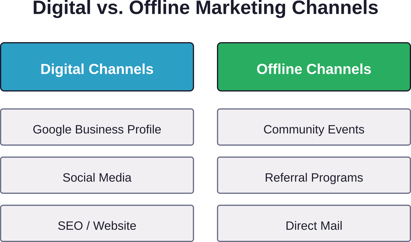 A balanced marketing strategy leverages both digital and offline channels to maximize reach and trust.
