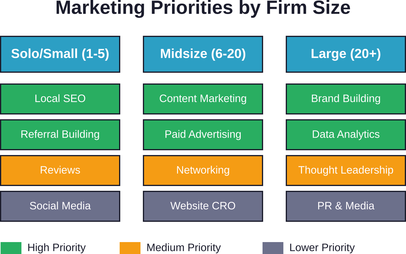 Marketing priorities shift based on firm size, with smaller firms focusing on local visibility and relationships, while larger firms invest in brand building and sophisticated analytics.