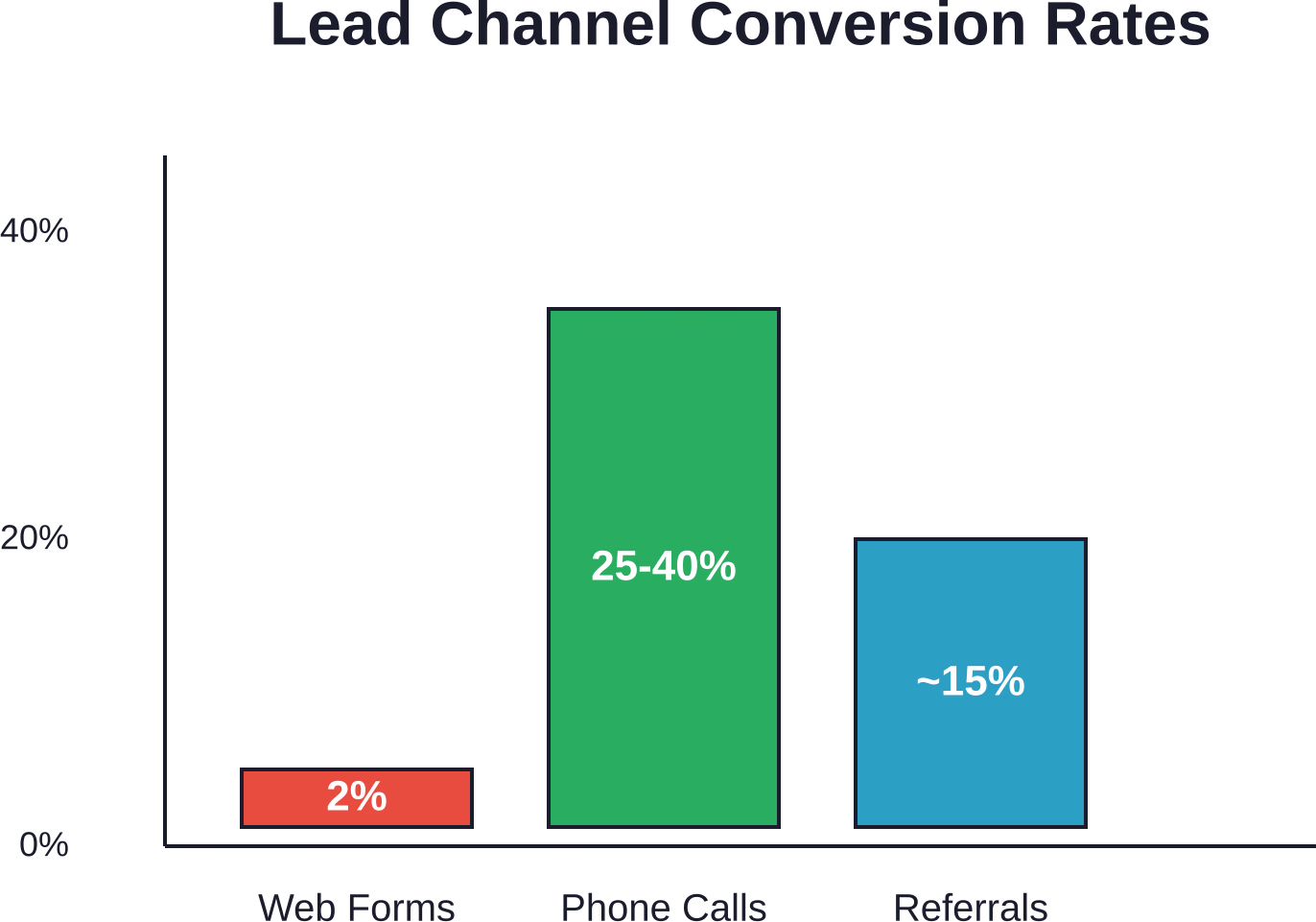 Comparison of conversion rates across different lead generation channels, showing inbound phone calls dramatically outperform web forms based on insurance industry data.